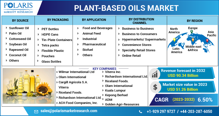 Plant-Based Oils Market Share, Size, Trends
